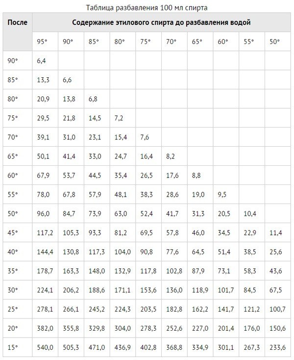 Таблиця Фертмана для приготування горілки зі спирту