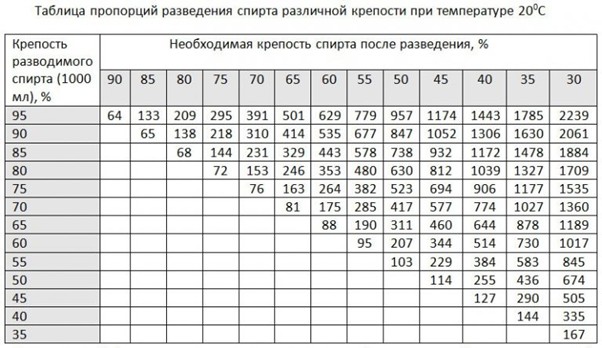 У якому співвідношенні розводити спирт з водою